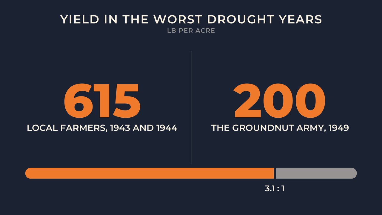 Yield in the worst drought years